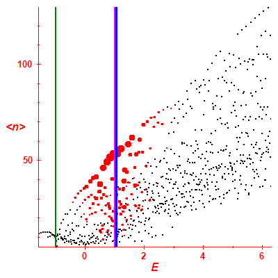 Peres lattice <N>